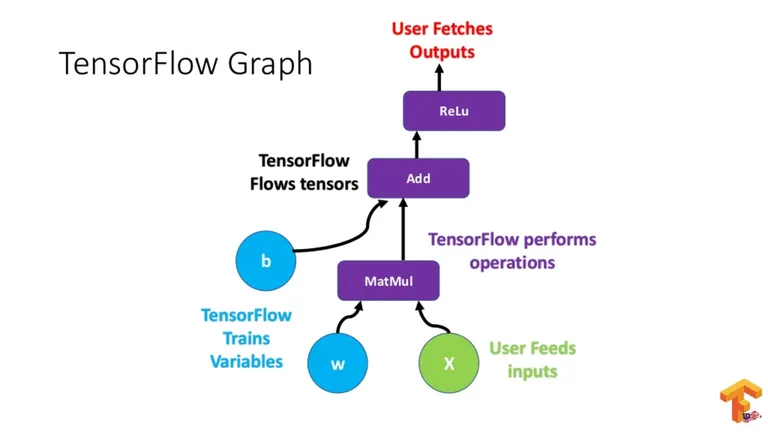 Mastering TensorFlow: The Backbone of Modern AI and Machine Learning